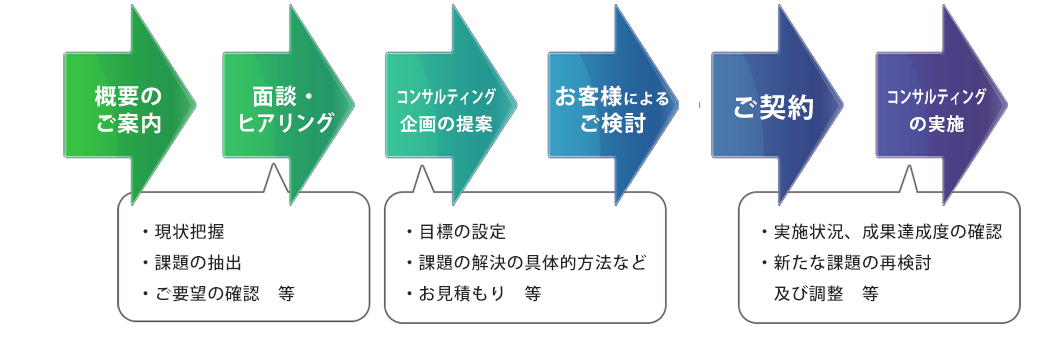 コンサルティングの流れ