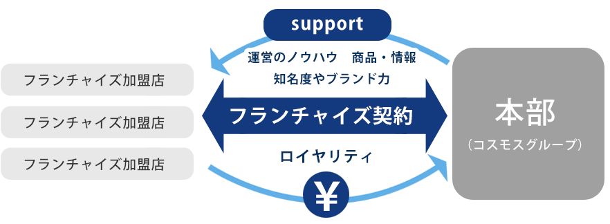 有限会社コスモスのフランチャイズ契約