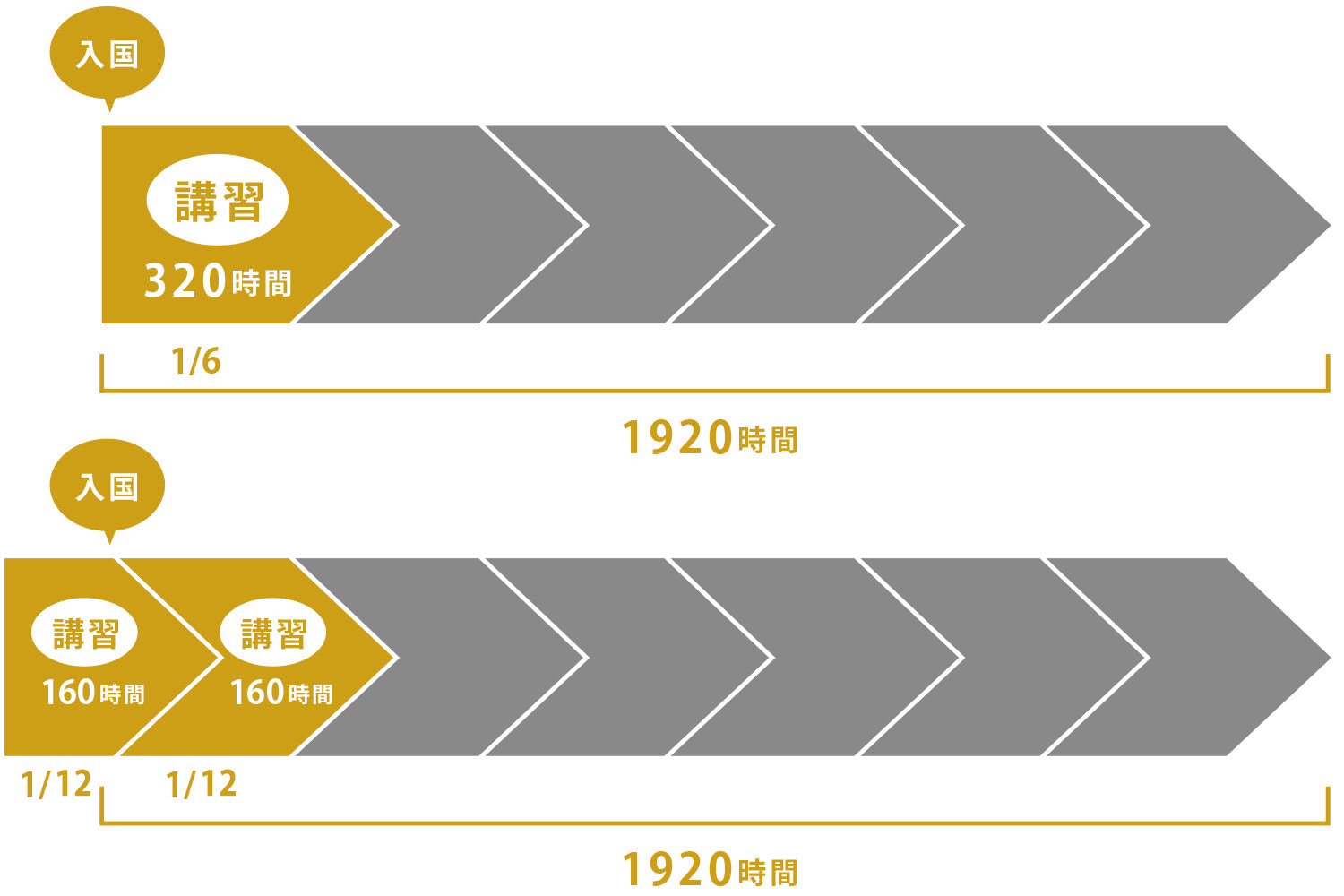 一般講習のカリキュラムの時間図