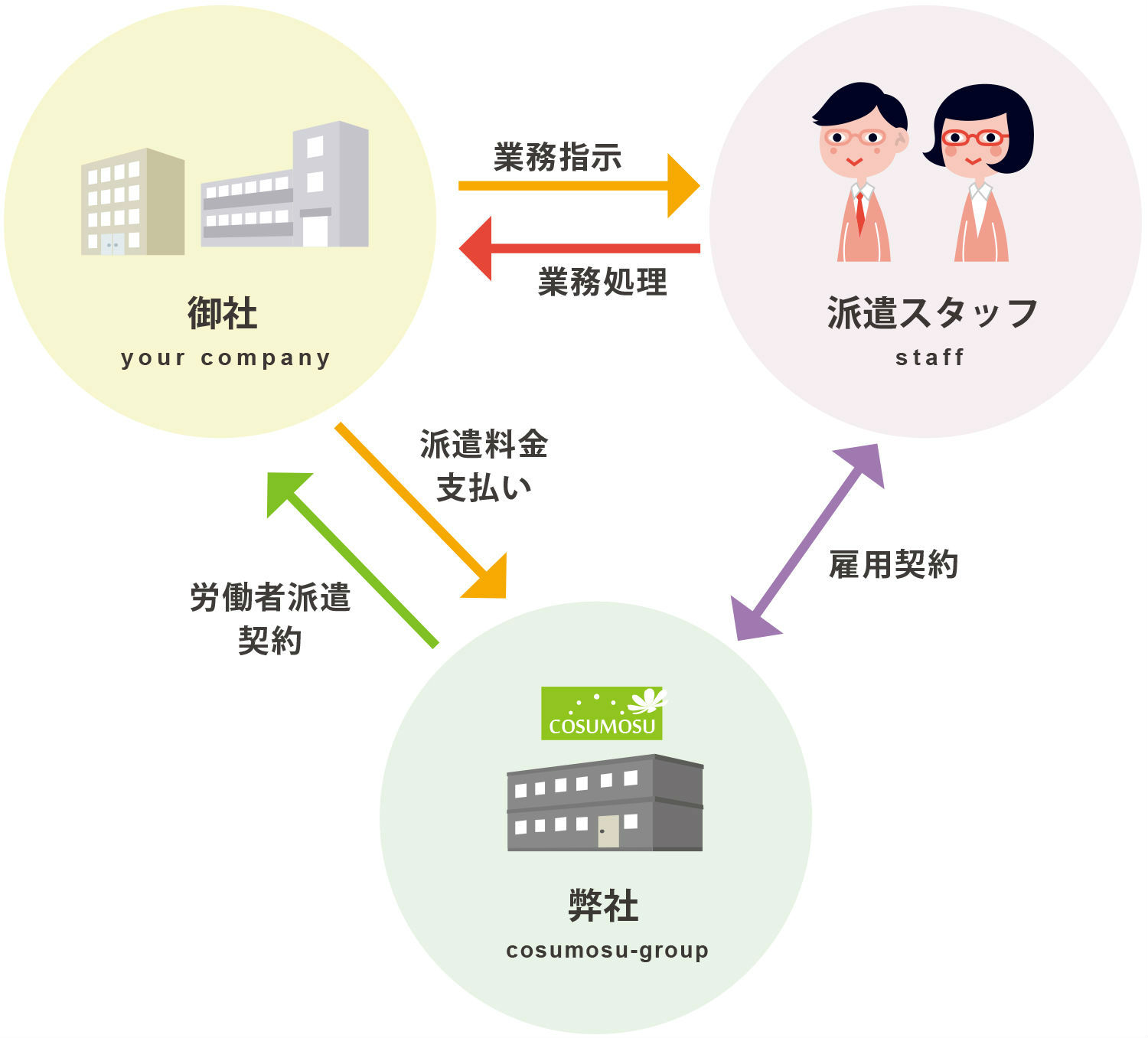 コスモスグループのサービス・労働者派遣