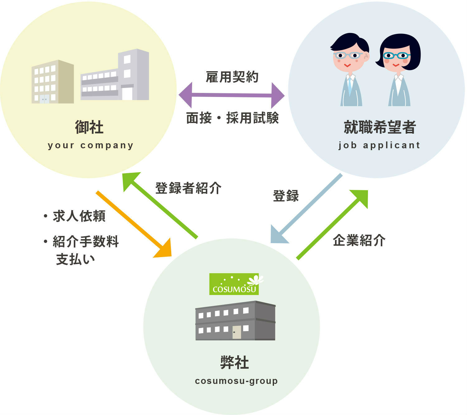 コスモスグループのサービス・有料職業紹介