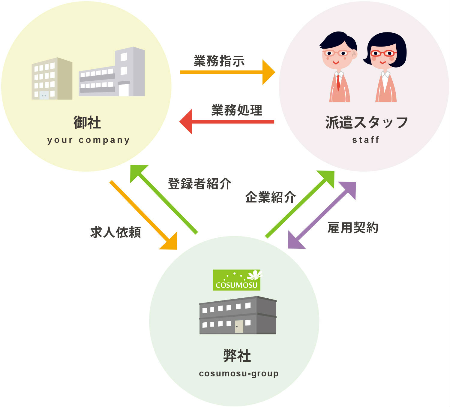 コスモスグループのサービス・紹介予定派遣