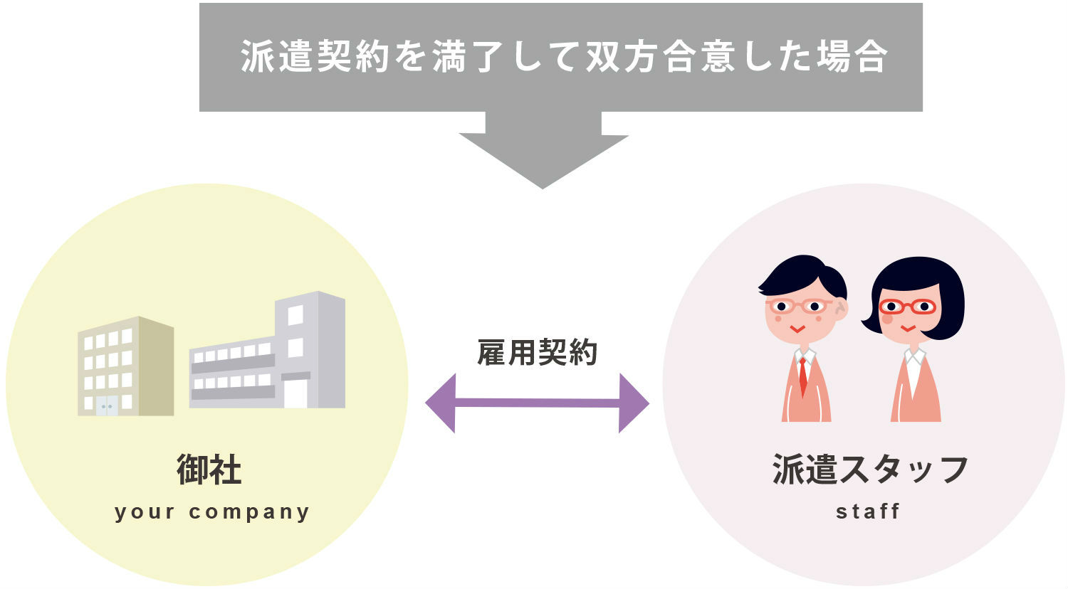 コスモスグループのサービス・紹介予定派遣